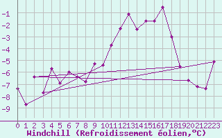 Courbe du refroidissement olien pour Spadeadam