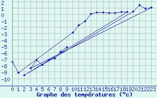 Courbe de tempratures pour Meiringen