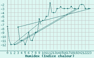 Courbe de l'humidex pour St. Peterburg