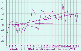 Courbe du refroidissement olien pour Mosjoen Kjaerstad