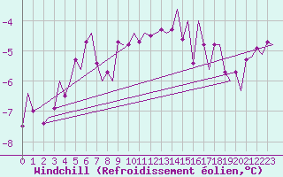 Courbe du refroidissement olien pour Kuusamo