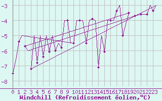 Courbe du refroidissement olien pour Bardufoss