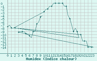 Courbe de l'humidex pour Skelleftea Airport