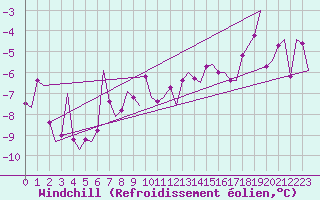 Courbe du refroidissement olien pour Mosjoen Kjaerstad