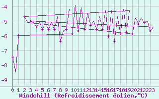 Courbe du refroidissement olien pour Kirkwall Airport