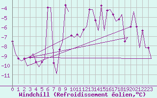 Courbe du refroidissement olien pour Samedam-Flugplatz