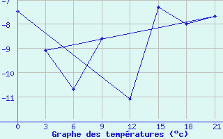 Courbe de tempratures pour Bugrino