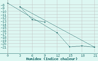 Courbe de l'humidex pour Krasnoscel'E