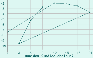 Courbe de l'humidex pour Demjansk