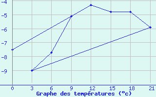 Courbe de tempratures pour Kamensk-Sahtinskij