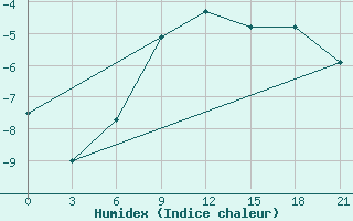 Courbe de l'humidex pour Kamensk-Sahtinskij