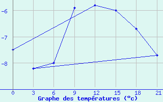 Courbe de tempratures pour Lebedev Ilovlya