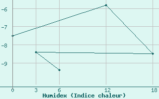 Courbe de l'humidex pour Bugrino