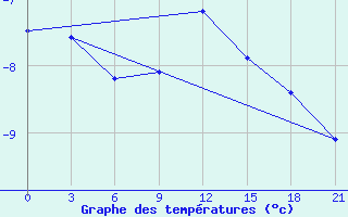 Courbe de tempratures pour Lida