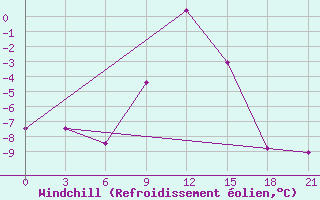 Courbe du refroidissement olien pour Krasnoufimsk
