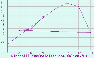 Courbe du refroidissement olien pour Ashotsk
