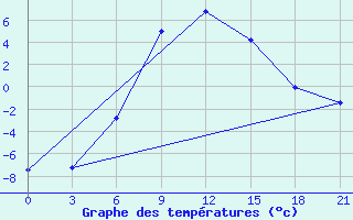 Courbe de tempratures pour Izhevsk