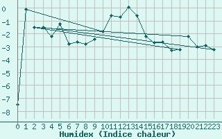 Courbe de l'humidex pour Pitztaler Gletscher