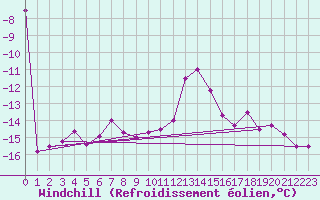 Courbe du refroidissement olien pour Les Diablerets