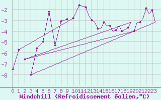 Courbe du refroidissement olien pour Illesheim