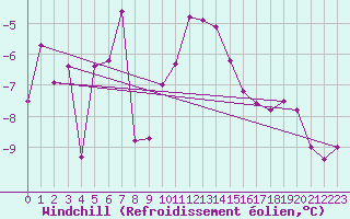 Courbe du refroidissement olien pour Guetsch