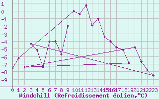 Courbe du refroidissement olien pour Ischgl / Idalpe