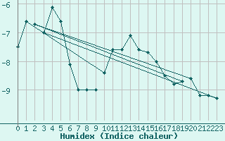 Courbe de l'humidex pour Twenthe (PB)