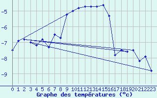 Courbe de tempratures pour Moleson (Sw)