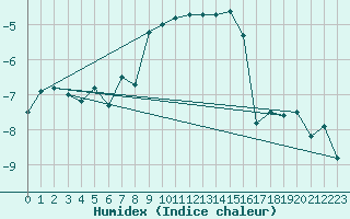 Courbe de l'humidex pour Moleson (Sw)