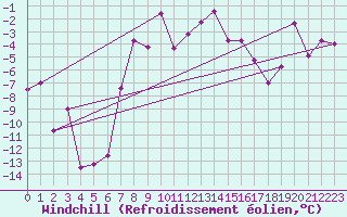 Courbe du refroidissement olien pour Robiei