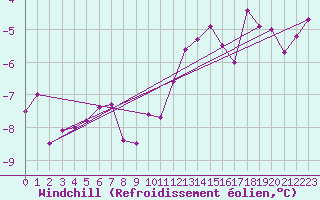 Courbe du refroidissement olien pour Selonnet - Chabanon (04)