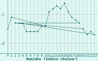 Courbe de l'humidex pour Elblag