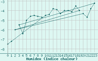 Courbe de l'humidex pour Piz Martegnas