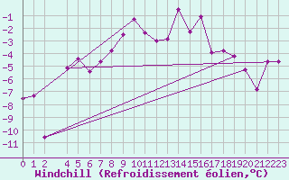 Courbe du refroidissement olien pour Skabu-Storslaen