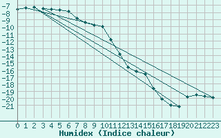 Courbe de l'humidex pour Suomussalmi Pesio