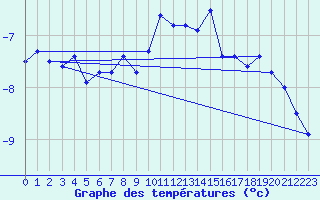 Courbe de tempratures pour Grand Saint Bernard (Sw)