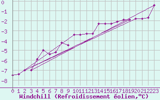 Courbe du refroidissement olien pour Suomussalmi Pesio