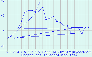 Courbe de tempratures pour Uto