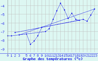 Courbe de tempratures pour Finsevatn