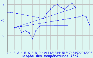 Courbe de tempratures pour La Dle (Sw)