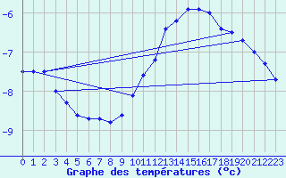 Courbe de tempratures pour Schleiz