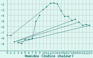 Courbe de l'humidex pour Saentis (Sw)