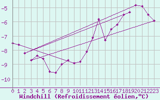 Courbe du refroidissement olien pour Courcouronnes (91)