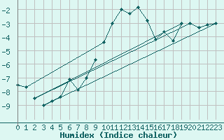 Courbe de l'humidex pour Twenthe (PB)