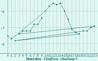 Courbe de l'humidex pour Schoeckl