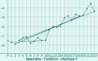 Courbe de l'humidex pour Jungfraujoch (Sw)