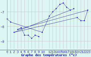 Courbe de tempratures pour Feuerkogel