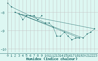 Courbe de l'humidex pour Fichtelberg