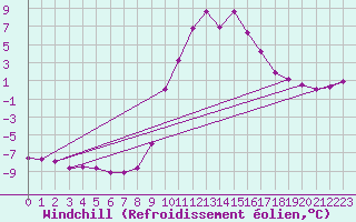 Courbe du refroidissement olien pour Selonnet (04)