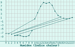 Courbe de l'humidex pour Selonnet (04)